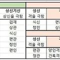 사주팔자에서 격국 상신/구신, 기신이란? 핵심노트