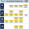 STM32 MCU로 개발 시작하기 - 알맞은 MCU 찾기