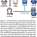 [논문요약] Chat Vector: Enhancing LLMs via Simple Model Arithmetic