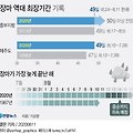 어플 고장 난 줄 알았던 서울날씨 예보는 정확했다! 장마 언제까지?