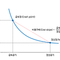 공기단축법/ MCX법