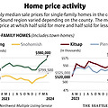 Seattle Housing Market 2024-2025: A Comprehensive Analysis