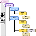 DOM - 개념, 특징, 종류, 스크립트 접근 방법, 중요 데이터 타입