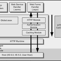 ASP.NET 의 HTTP Handler 와 HTTP Module 의 상호관계와 차이점.
