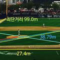 홈에서 1루까지 몇 미터야?