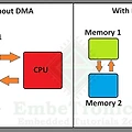 [운영체제] DMA 와 고성능 소켓