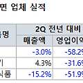 라면업체, 2Q 실적 부진했다