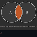 SQL JOIN 정리(LEFT RIGHT OUTER JOIN, INNER JOIN, FULL OUTER JOIN, CROSS JOIN, SELF JOIN)