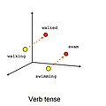 AI Embedding (데이터 특징 추출 방법) - Word2Vec