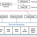 JVM 메모리 구조와 static, final, static final에 대해