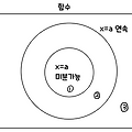 미분계수와 도함수 (2) - 미분가능성과 연속성