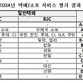 택배/소포 업체 어디가 좋을까? 서비스 평가결과