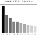 [Python] YES24 베스트셀러 후기 키워드 TOP 10