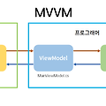 [C# WPF] MVVM 간단하게 시작하기 - 1 (데이터바인딩, 연동)
