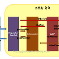 Filter와 Interceptor의 차이점 (비교 및 정리)