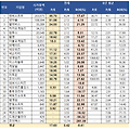 투자지표로 찾아 본 게임산업 관심주