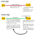 HTTP와 HTTPS의  차이점 정리