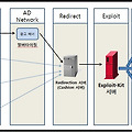 멀버타이징 (malvertising)