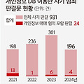 피싱 사기, 80억 뜯긴 이유는 '맞춤형 범죄'