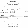 Lexcial과 Syntax 분석 소개 - 하향식 구문 분석 방법