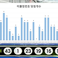 로또 1097회 당첨 예상번호 1096회 당첨번호 미출현 규칙 하락, 회차별 당첨개수 통계 흐름 파악