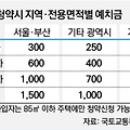 청약가능면적 변경, 어떻게 하면 될까?