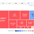 미국 투자 S&P500 최근 6개월 수익율