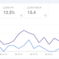 상당히 절망적인 네이버 검색결과 노출, 구글보다 못하다.