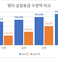 2023 기준 병사(이등병ㆍ일병ㆍ상병ㆍ병장) 실질 봉급 수령액