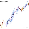 엘리엇파동이론 : 21세기 버전