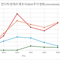 전기차 배터리 제조사별 비교, 주가, 시장점유율