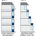 베란다, 발코니, 테라스, 포치, 썬큰, 썬룸 차이점