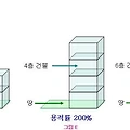 용적률 높을수록 재건축이란 뜻은 무엇일까?