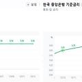 24년 미국금리 내릴 수 있을까?