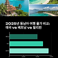 2025년 태국 vs 베트남 vs 필리핀 물가 비교: 실제 여행자 체감 비용 기준