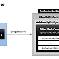 Spring Security 동작 원리, 프로세스 이해하기