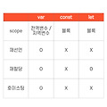 var, const, let의 차이