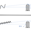 5G 왜 이렇게 버벅대는 걸까? LTE 보다 느린 5G. 이유는?