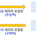 데이터 모델의 이해