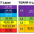 OSI 7 계층(OSI 7 LAYER)이란 ? 개념 및 각 계층 역할구조 까지 쉽고 간단하게 알아보자.