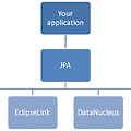 [Spring] JPA(Java Persistence API)