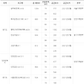 2021 한국토지주택공사(LH) 분양 공급계획
