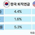 한국 국민연금과 401k의 투자 방식 차이