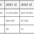 사상 최대 상반기 스미싱 피해 신고 약 88만건