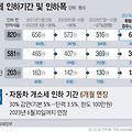 유류세 인하 조치 연장하기로 결정