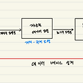 [ 데이터베이스 ] 데이터 모델링과 데이터 모델의 개념