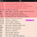 마비노기 모바일 전설 방어구룬 티어표/클래스 별 추천 조합