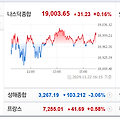 뉴욕 증시 상승세: 경제 지표 개선이 투자 심리 개선에 미친 영향