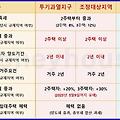 규제지역 해제 시 변하는 부문-총 정리