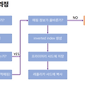 Elasticsearch 기본개념 정리 (4) : Elsaticsearch 색인(Indexing) 이란?